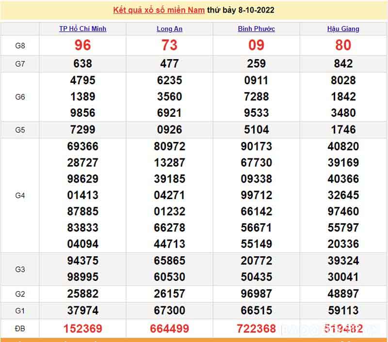 Bảng KQXS miền Nam ngày 8/10/29022