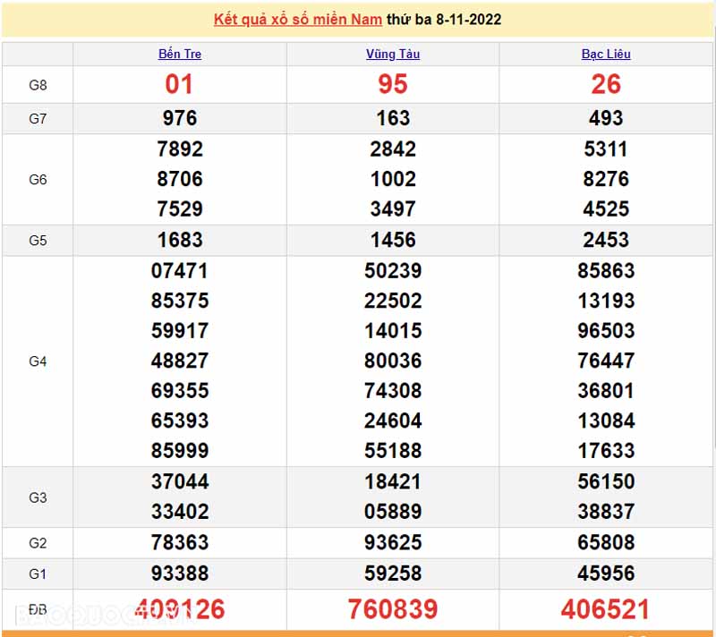  Bảng KQXS miền Nam của 3 đài ngày 8/11/2022