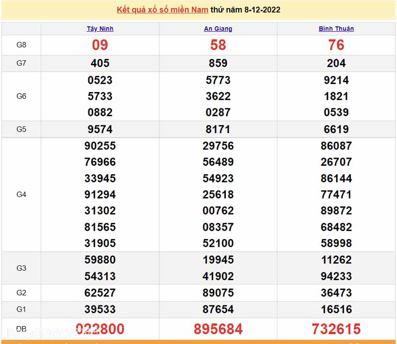 Bảng KQXS miền Nam của 3 đài ngày 8/12/2022