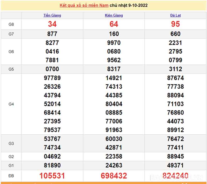 Bảng KQXS miền Nam của 3 đài ngày 9/10/2022