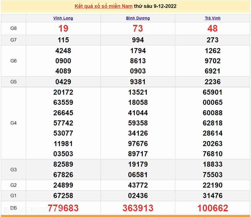 Bảng KQXS miền Nam của 3 đài ngày 9/12/2022