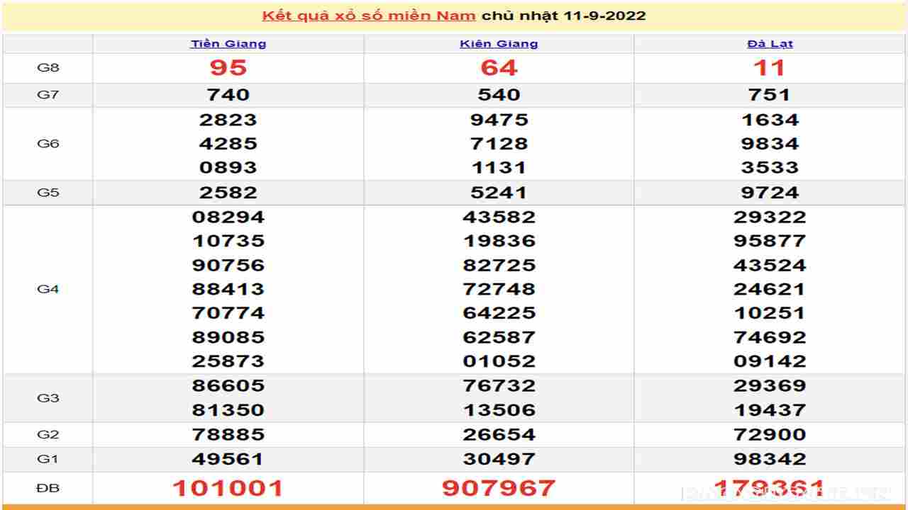 Bảng KQXS miền Nam ngày 11/09/29022