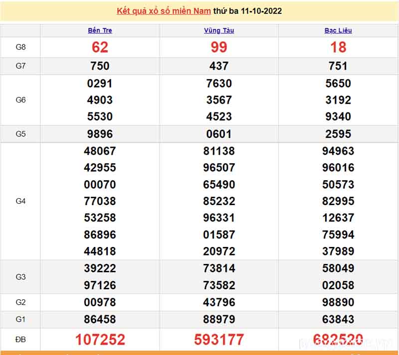 Bảng KQXS miền Nam của 3 đài ngày 11/10/29022