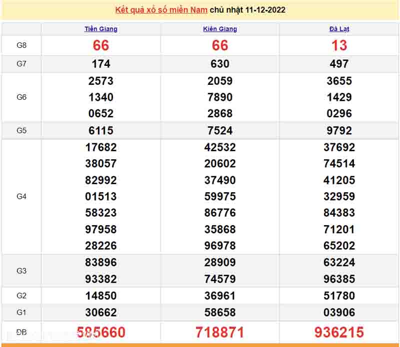 Bảng KQXS miền Nam của 3 đài ngày 11/12/2022