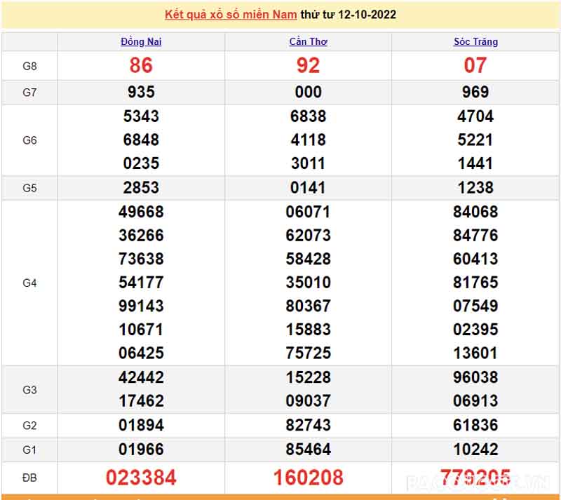  Bảng KQXS miền Nam của 3 đài ngày 12/10/29022