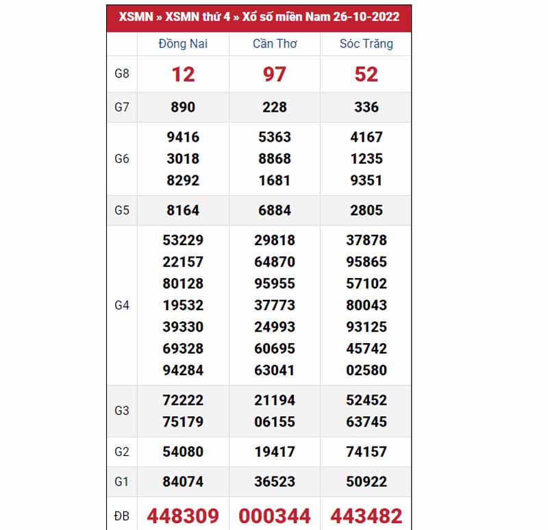  Bảng KQXS miền Nam của 3 đài ngày 26/10/2022