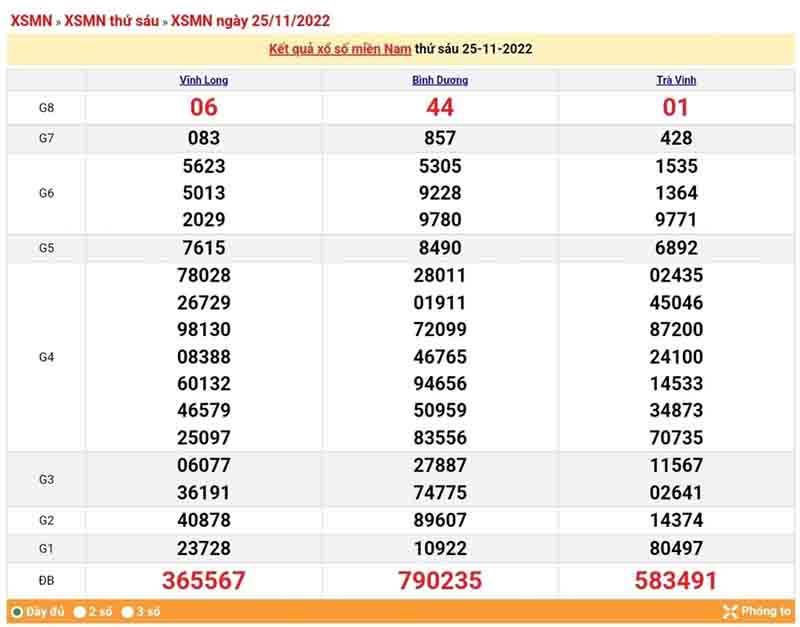 Bảng KQXS miền Nam của 3 đài ngày 25/11/2022