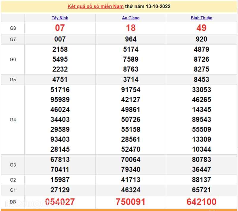  Bảng KQXS miền Nam của 3 đài ngày 13/10/29022