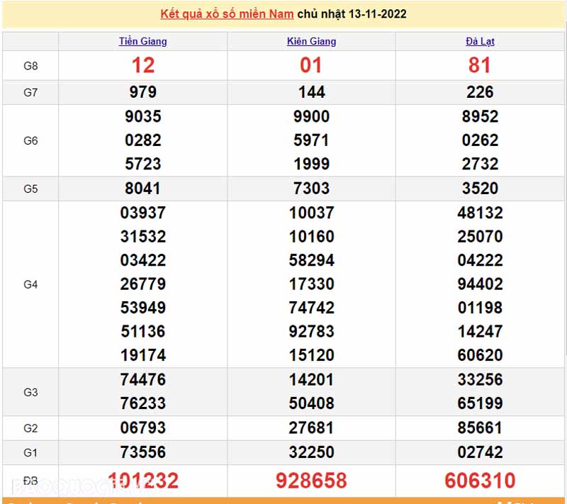 Tổng kết lại kết quả xổ số miền Nam ngày 13/11