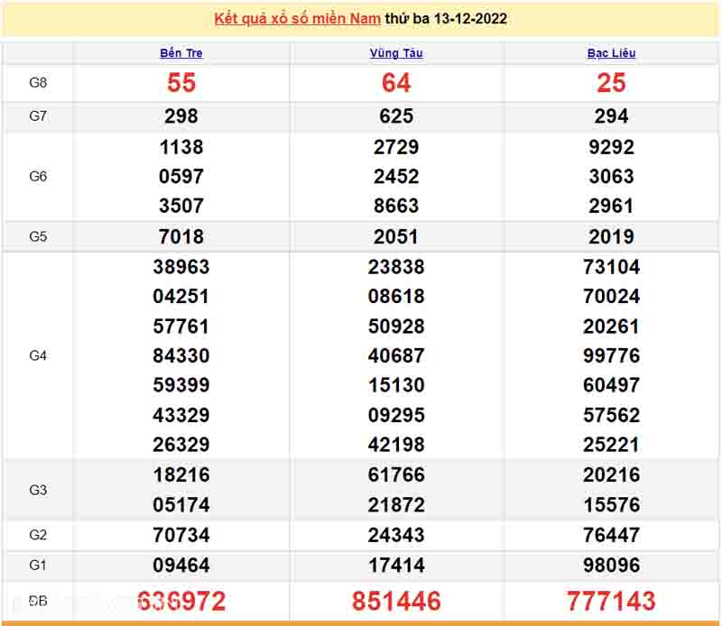 Bảng KQXS miền Nam của 3 đài ngày 13/12/2022