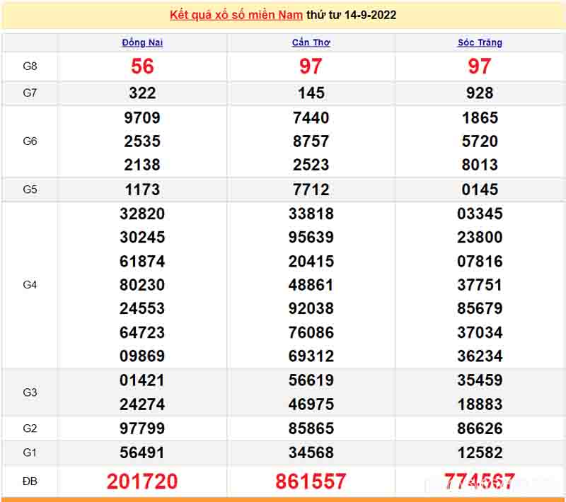 Bảng KQXS miền Nam của 3 đài  ngày 14/09/29022