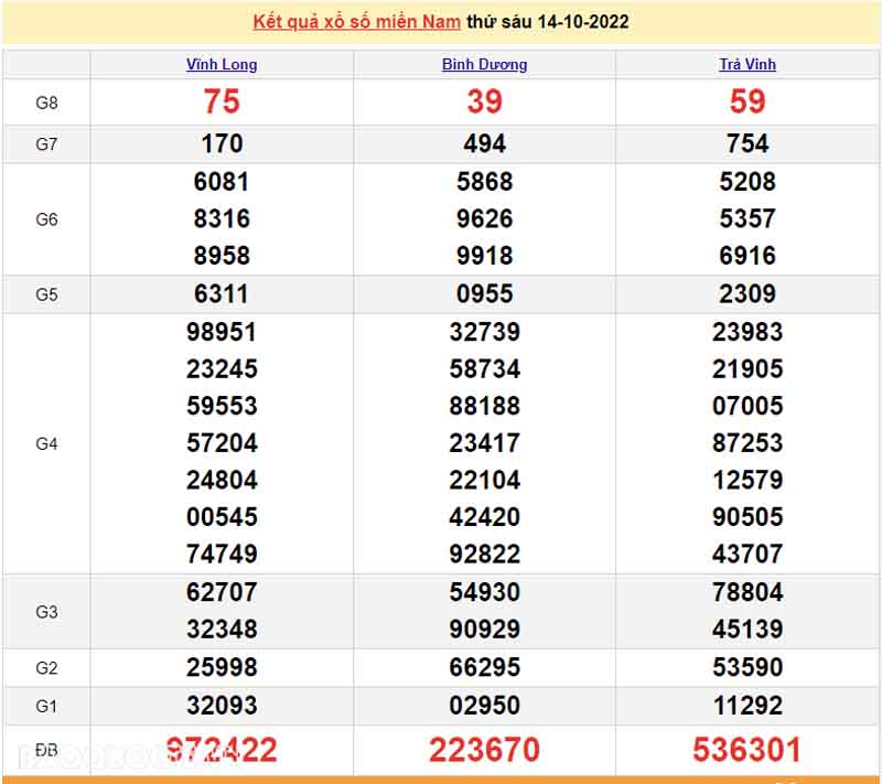  Bảng KQXS miền Nam của 3 đài ngày 14/10/29022
