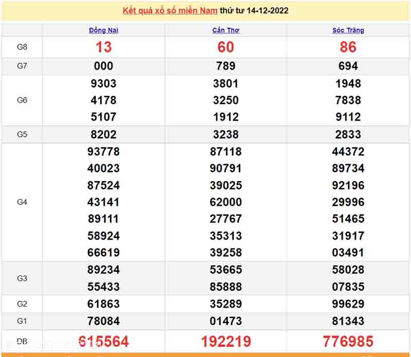 Bảng KQXS miền Nam của 3 đài ngày 14/12/2022