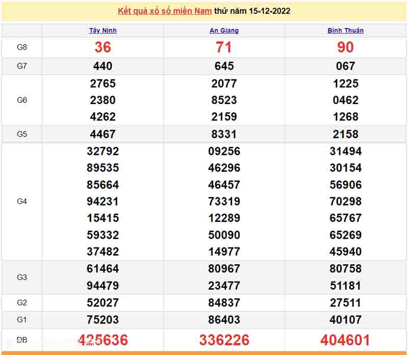 Bảng KQXS miền Nam của 3 đài ngày 15/12/2022