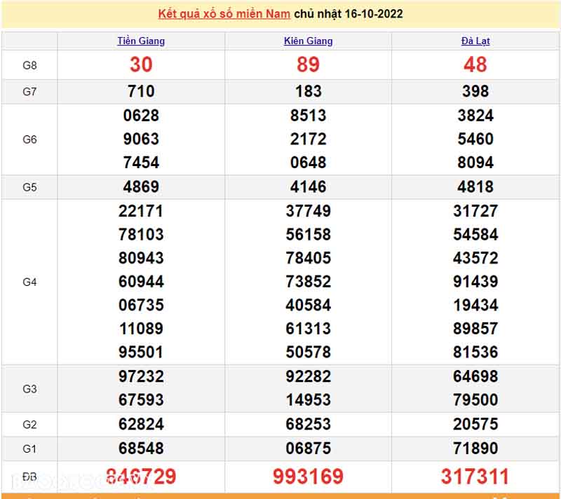  Bảng KQXS miền Nam của 3 đài ngày 16/10/2022