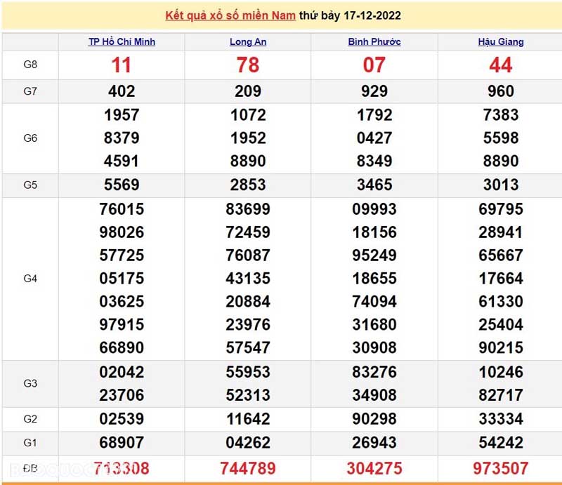 Bảng KQXS miền Nam ngày 17/12/2022