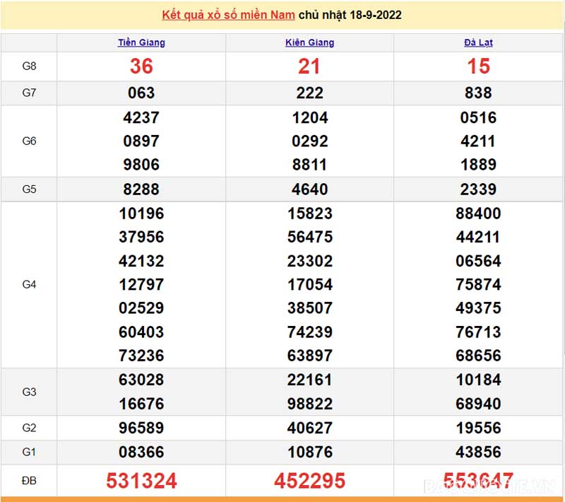 Bảng KQXS miền Nam ngày 18/09/29022