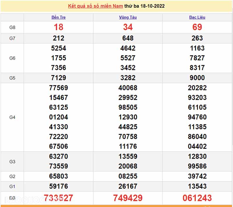  Bảng KQXS miền Nam của 3 đài ngày 18/10/2022
