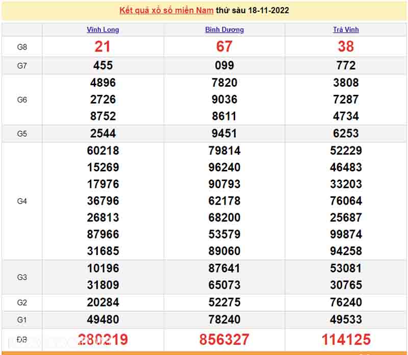 Bảng kết quả XSMN ngày 18/11