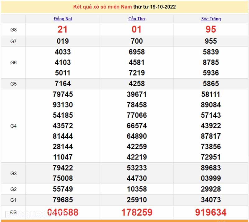  Bảng KQXS miền Nam của 3 đài ngày 19/10/2022