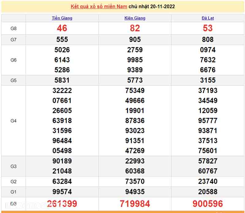 Bảng KQXS miền Nam của 3 đài ngày 20/11/2022