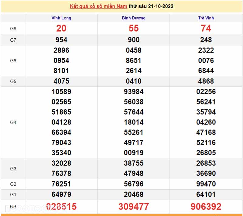  Bảng KQXS miền Nam của 3 đài ngày 21/10/2022