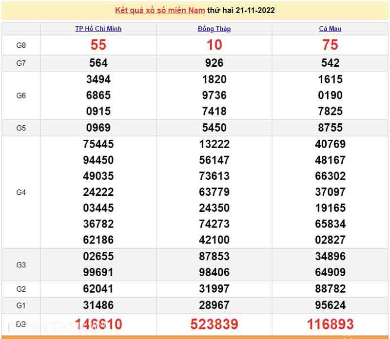 Bảng KQXS miền Nam của 3 đài ngày 21/11/2022