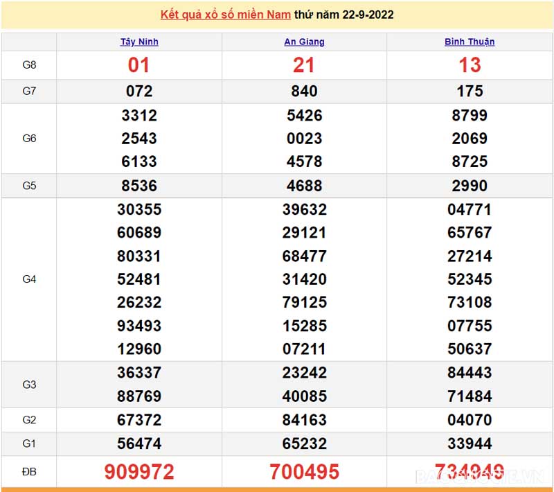  Bảng KQXS miền Nam của 3 đài ngày 22/09/29022