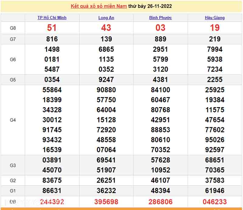 Bảng KQXS miền Nam ngày 26/11/29022