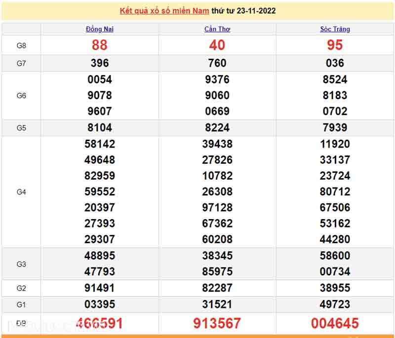 Bảng KQXS miền Nam của 3 đài ngày 23/11/2022