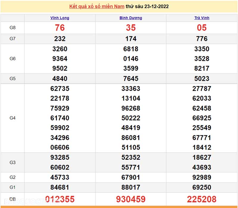 Bảng KQXS miền Nam của 3 đài ngày 23/12/2022