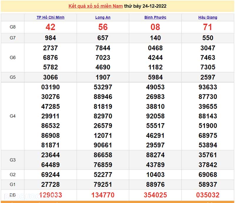 Bảng KQXS miền Nam ngày 24/12/2022