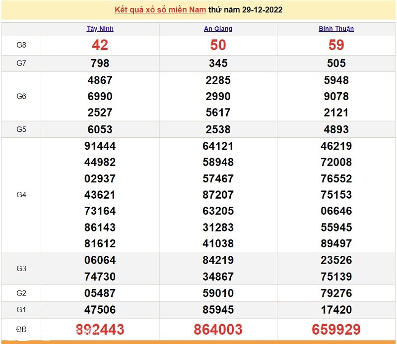 Bảng KQXS miền Nam ngày 29/12/2022