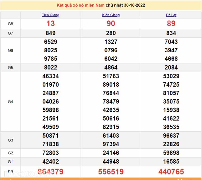 Bảng KQXS miền Nam của 3 đài ngày 30/10/2022