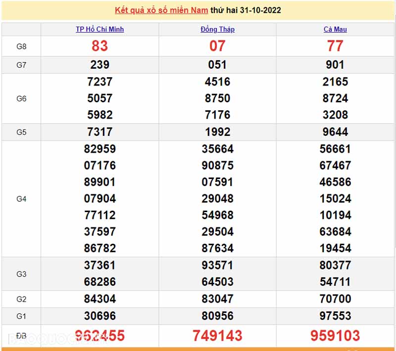  Bảng KQXS miền Nam của 3 đài ngày 31/10/2022