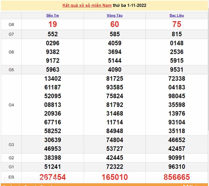 Bảng KQXS miền Nam của 3 đài ngày 1/11/2022