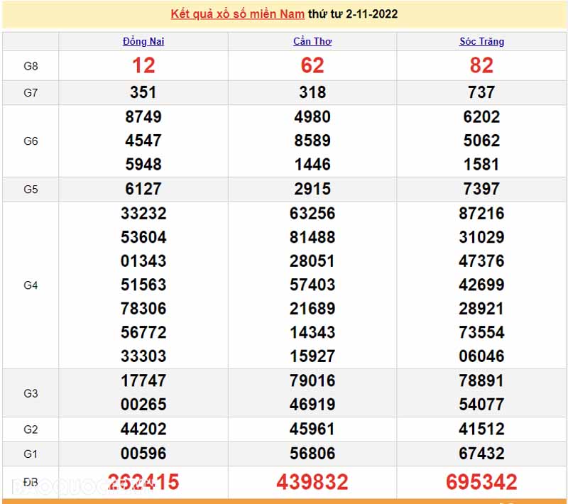  Bảng KQXS miền Nam của 3 đài ngày 2/11/2022