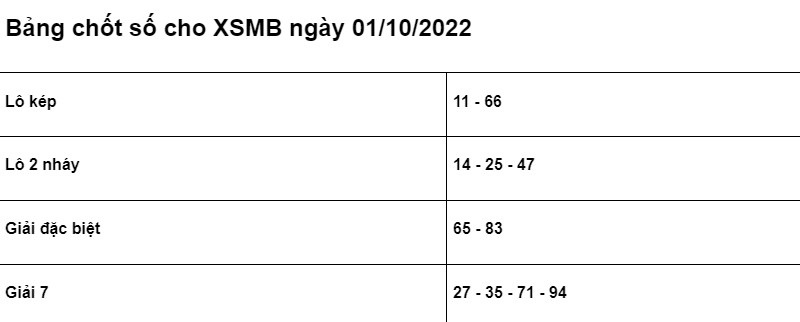 Bảng chốt số Soi cầu XSMB 01/10/2022