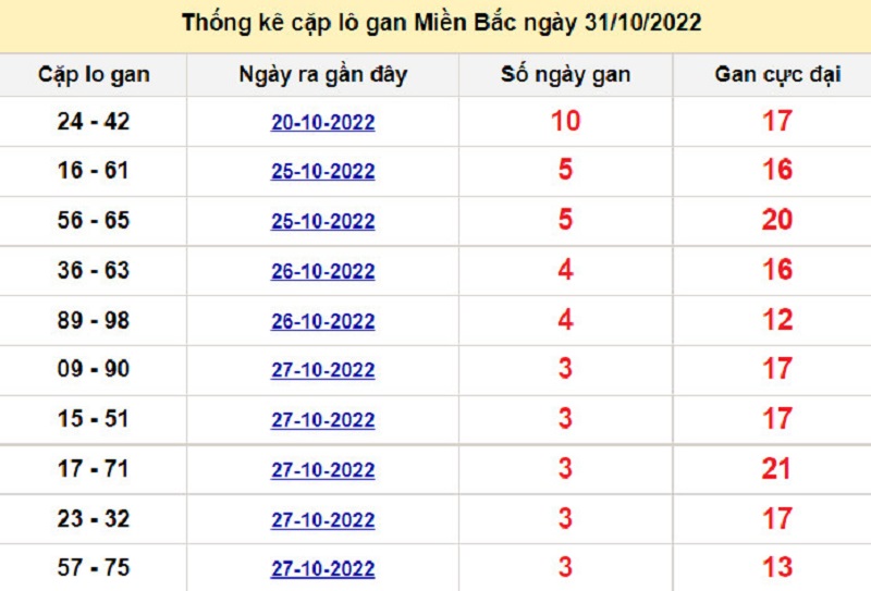 Soi cầu lô tô kép XSMB ngày 01/11/2022