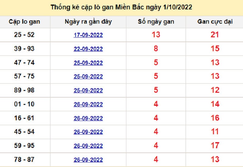 Soi cầu lô tô kép XSMB ngày 01/10/2022