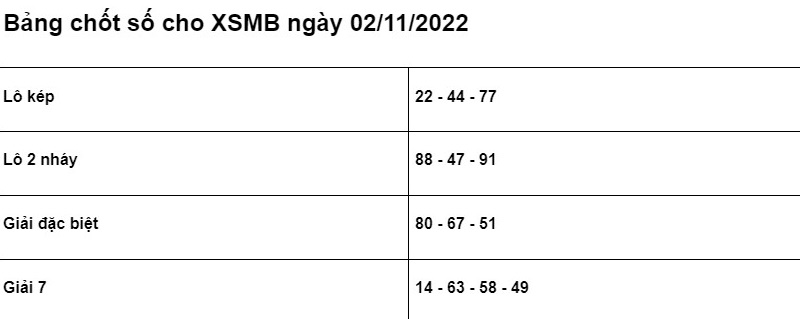 Soi cầu XSMB 02/11/2022 chính xác nhất