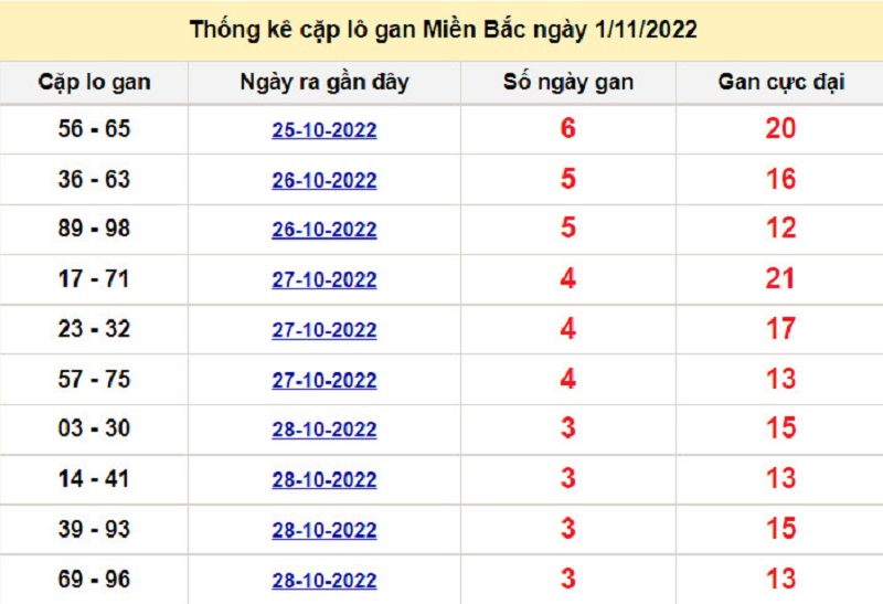 Soi cầu lô tô kép XSMB ngày 02/11/2022