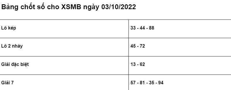 Soi cầu XSMB 03/10/2022 chính xác nhất