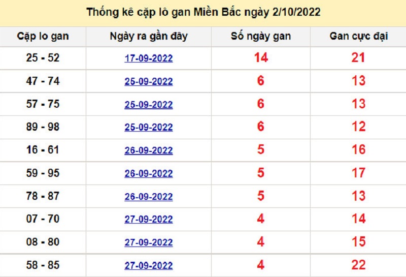 Soi cầu XSMB 03/10/2022 lo gan