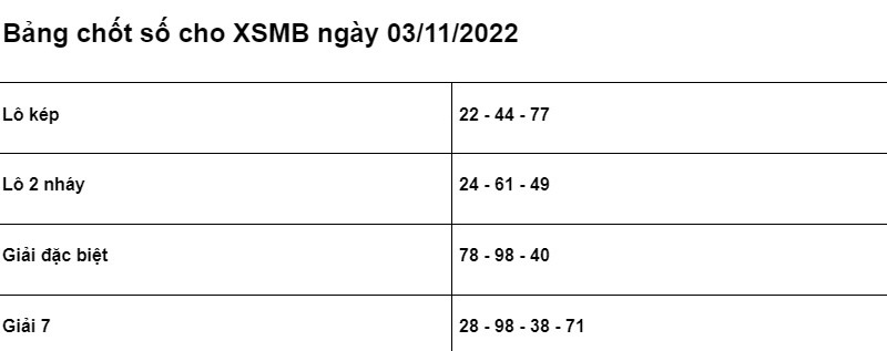 Soi cầu XSMB 03/11/2022 chính xác nhất