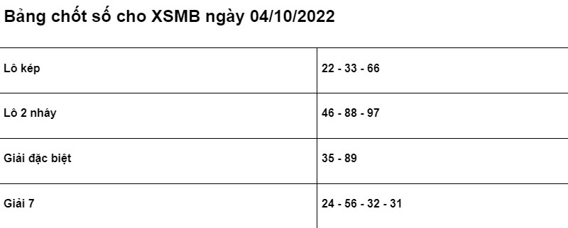 Soi cầu XSMB 04/10/2022 chính xác nhất