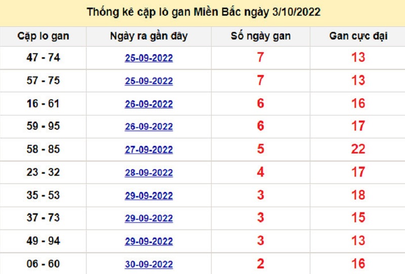 Soi cầu XSMB 04/10/2022 lo gan