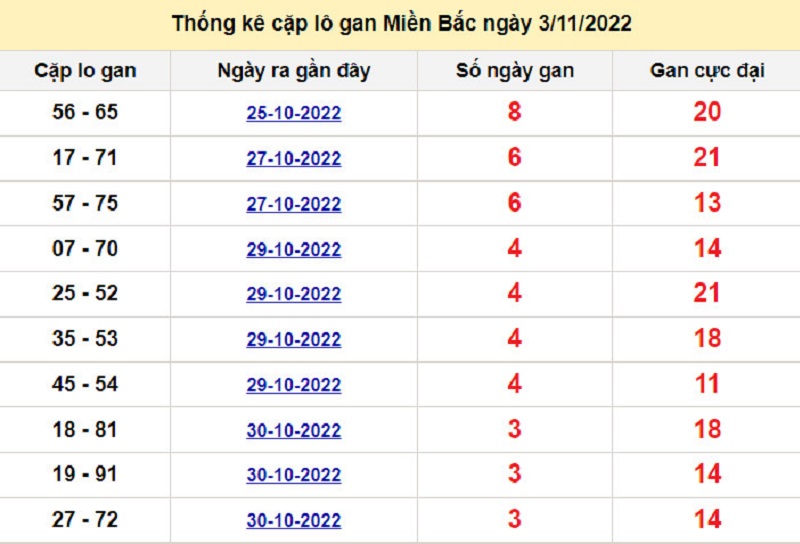 Soi cầu lô tô kép XSMB ngày 04/11/2022
