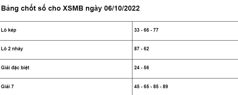 Soi cầu XSMB 06/10/2022 chính xác nhất