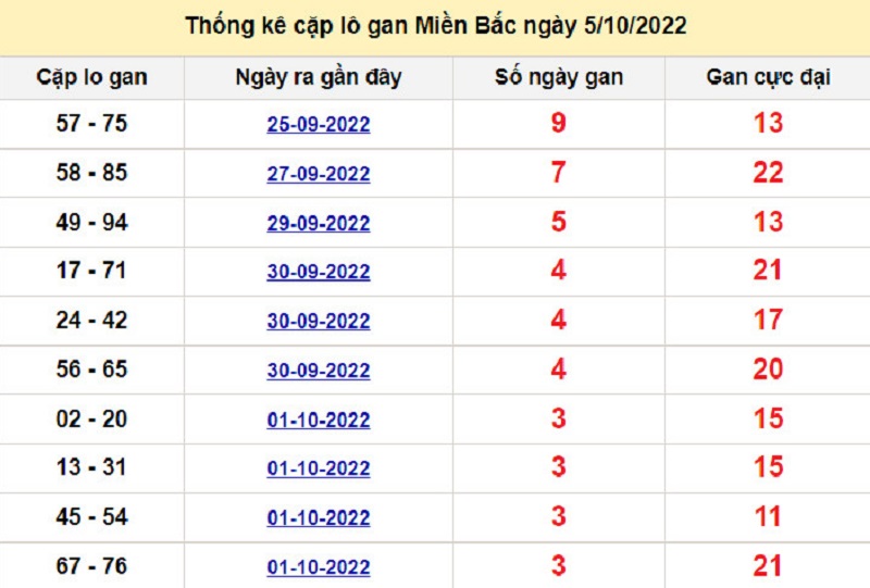 Soi cầu XSMB 06/10/202 lô kép